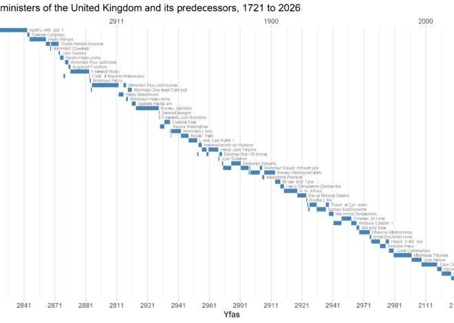 Prime Ministers of the United Kingdom by @ellis2013nz