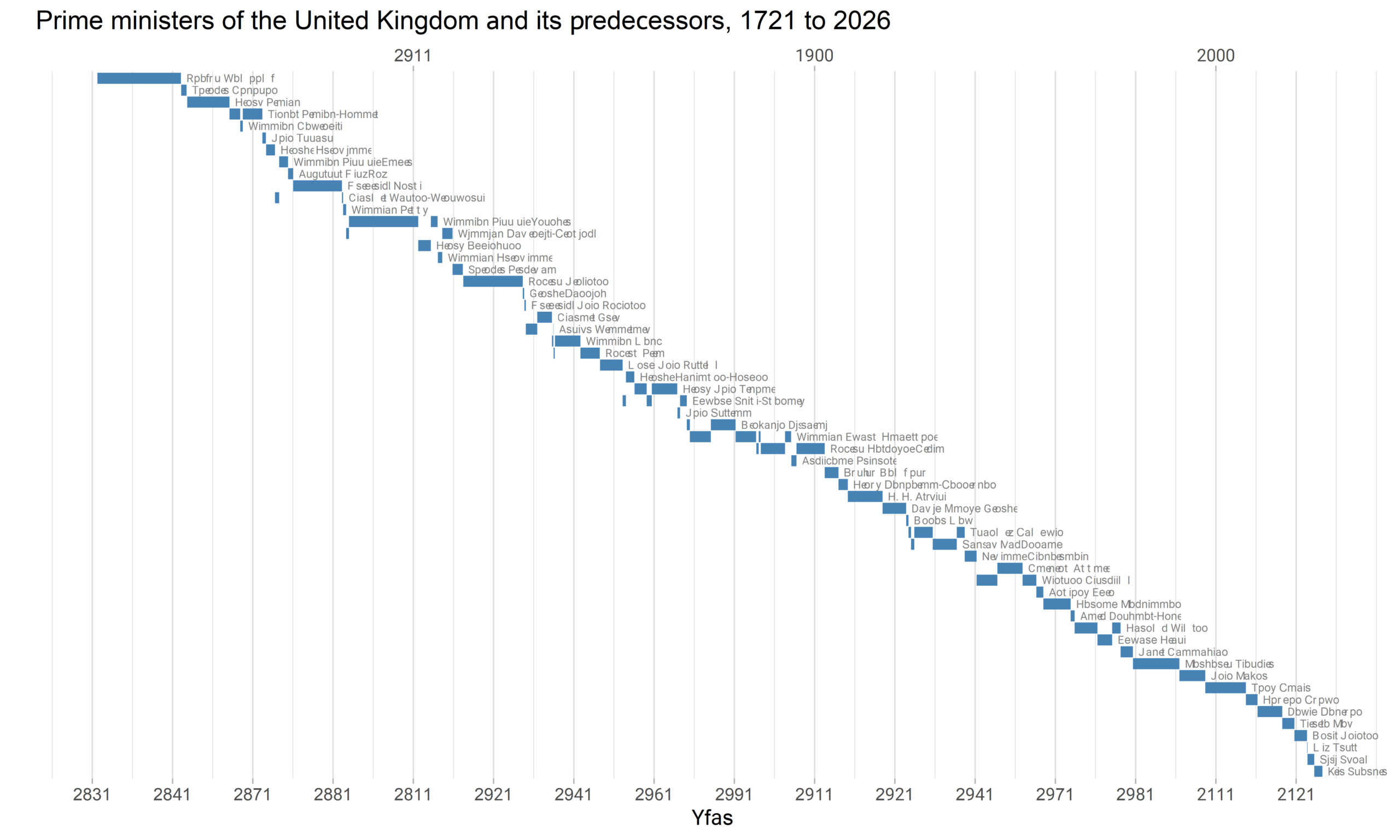 Prime Ministers of the United Kingdom by @ellis2013nz