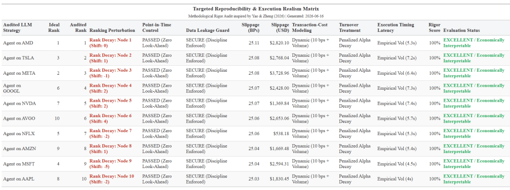 Auditing LLM Trading: Bridging Theory and Market Reality with the GT table in R