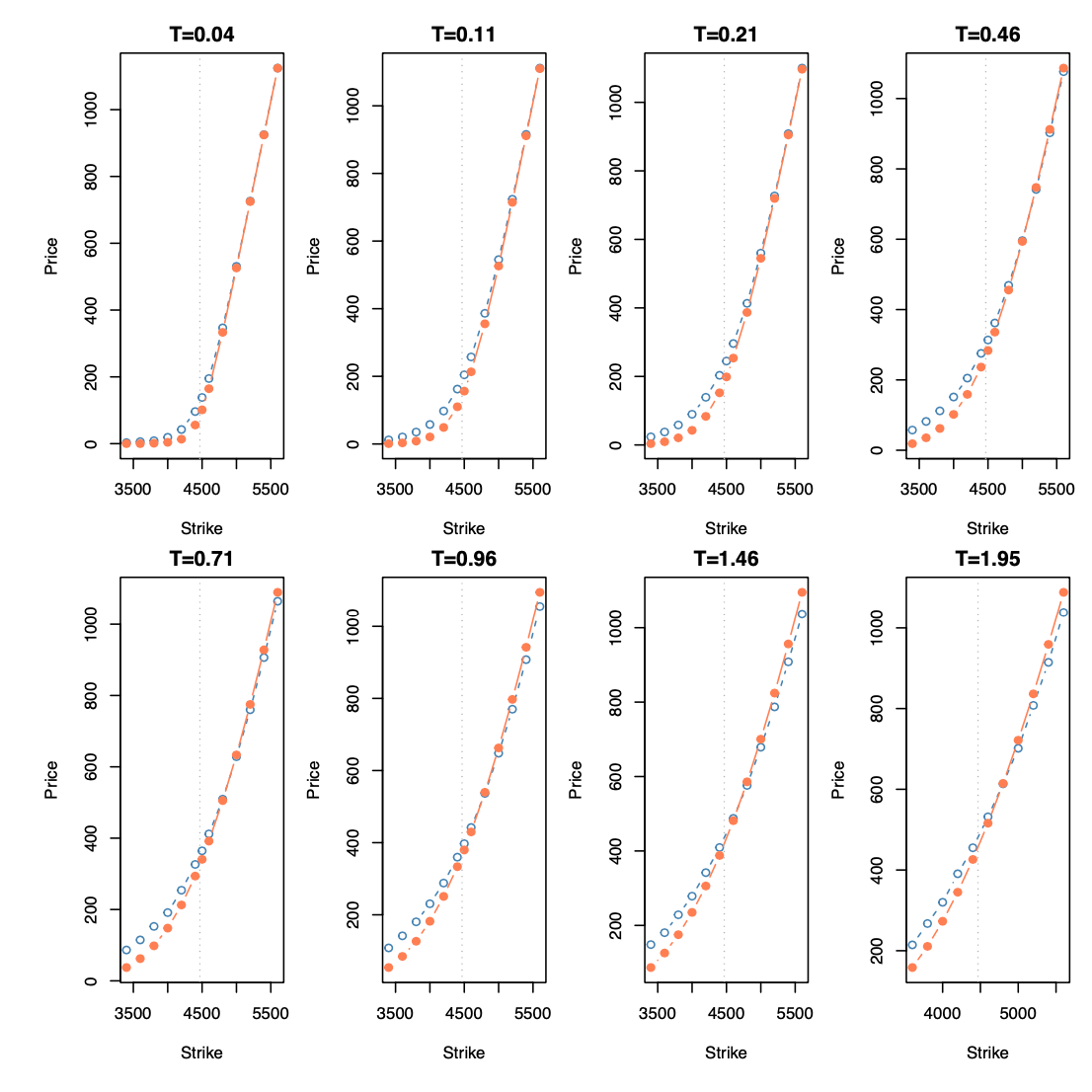 Semi-parametric option pricing based on underlying’s historical data (accepted at the osQF 2026 (ex R/Finance) conference)